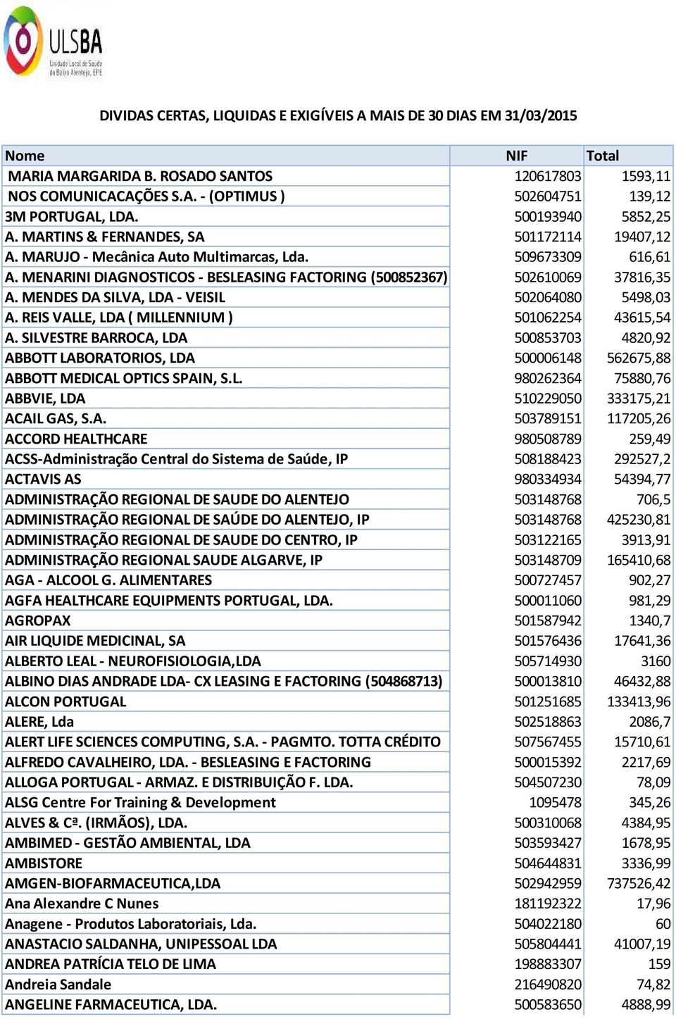 REIS VALLE, LDA ( MILLENNIUM ) 501062254 43615,54 A. SILVESTRE BARROCA, LDA 500853703 4820,92 ABBOTT LABORATORIOS, LDA 500006148 562675,88 ABBOTT MEDICAL OPTICS SPAIN, S.L. 980262364 75880,76 ABBVIE, LDA 510229050 333175,21 ACAIL GAS, S.