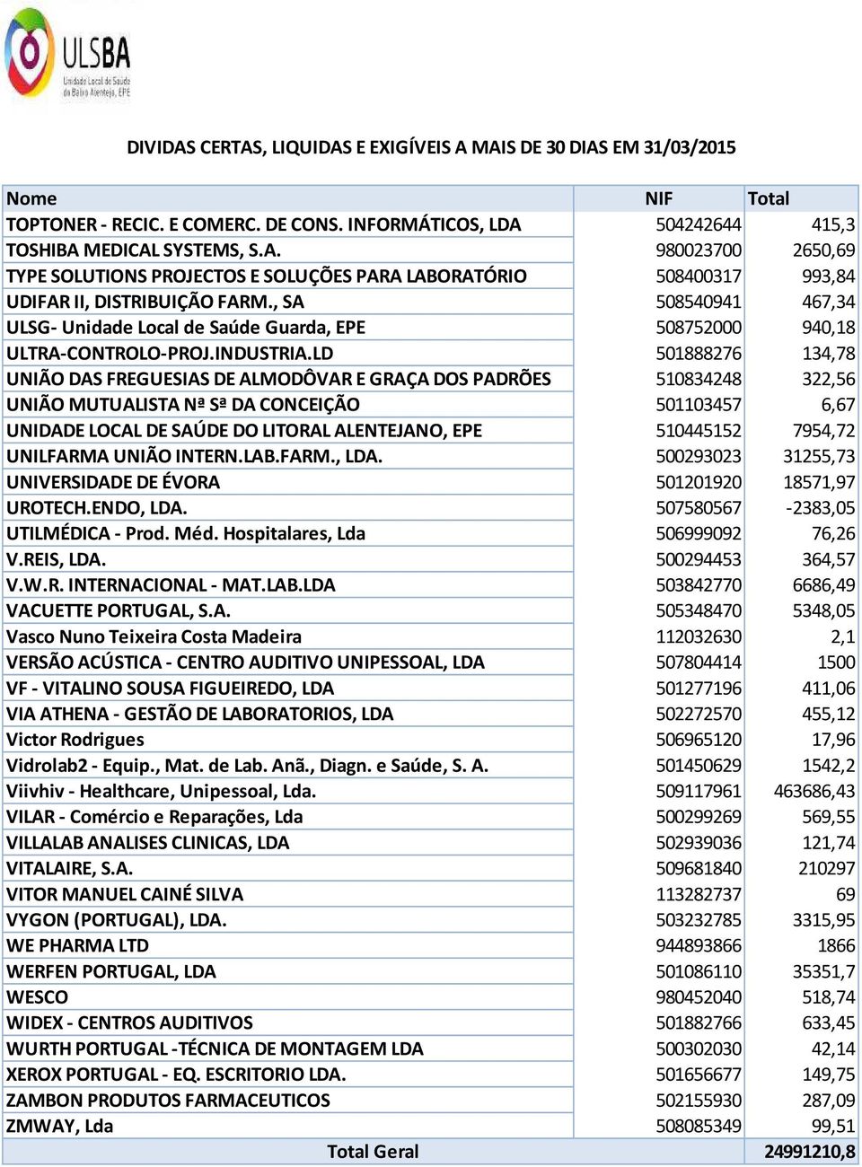 LD 501888276 134,78 UNIÃO DAS FREGUESIAS DE ALMODÔVAR E GRAÇA DOS PADRÕES 510834248 322,56 UNIÃO MUTUALISTA Nª Sª DA CONCEIÇÃO 501103457 6,67 UNIDADE LOCAL DE SAÚDE DO LITORAL ALENTEJANO, EPE