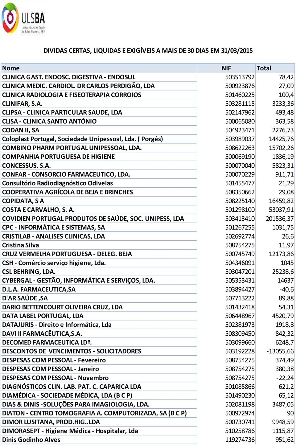 ( Porgés) 503989037 14425,76 COMBINO PHARM PORTUGAL UNIPESSOAL, LDA. 508622263 15702,26 COMPANHIA PORTUGUESA DE HIGIENE 500069190 1836,19 CONCESSUS. S.A. 500070040 5823,31 CONFAR - CONSORCIO FARMACEUTICO, LDA.