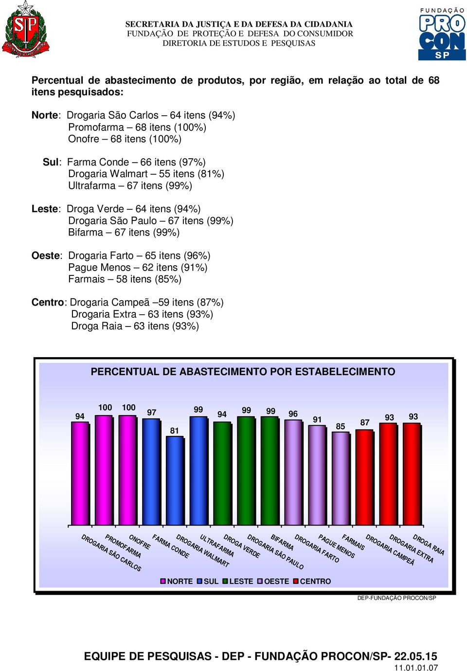 65 itens (96%) Pague Menos 62 itens (91%) Farmais 58 itens (85%) Centro: Drogaria Campeã 59 itens (87%) Drogaria Extra 63 itens (93%) Droga Raia 63 itens (93%) PERCENTUAL DE ABASTECIMENTO POR