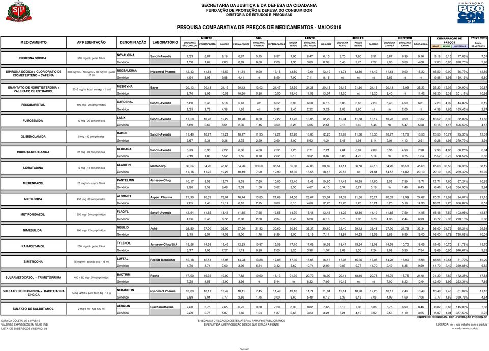 NOVALGINA Sanofi-Aventis 7,33 6,87 9,16 6,87 5,15 6,87 7,90 8,47 6,15 8,70 7,60 8,51 6,87 6,99 9,16 9,16 5,15 77,86% 7,51 Genérico 1,50 1,62 7,83 0,89 0,80 2,00 1,30 3,89 0,99 5,48 2,70 7,27 2,96