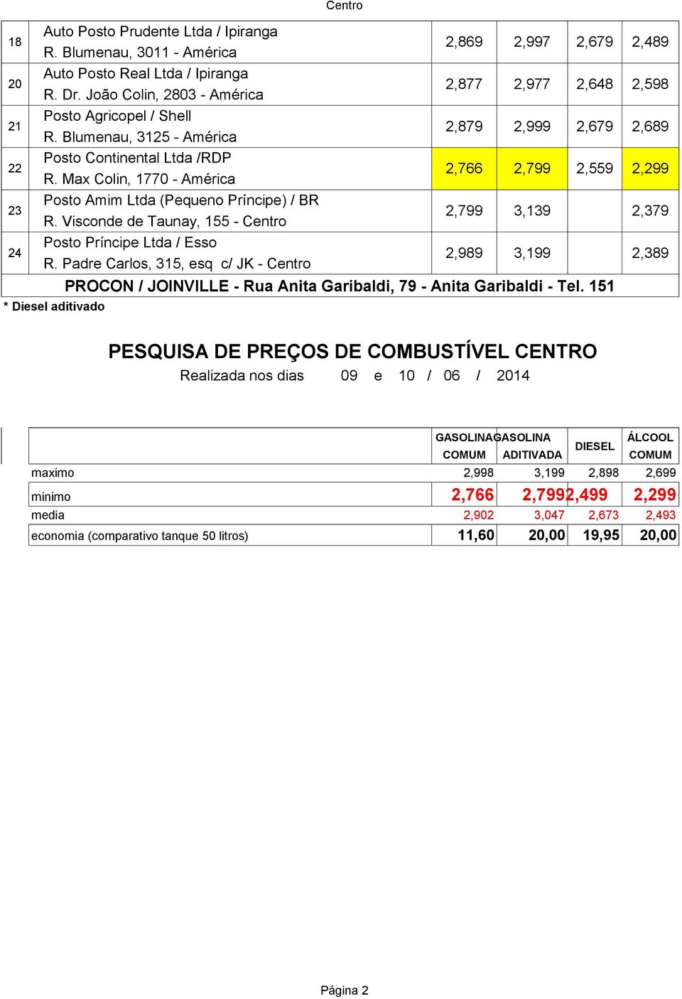 Max Colin, 1770 - América 2,766 2,799 2,559 2,299 23 Posto Amim Ltda (Pequeno Príncipe) / BR R. Visconde de Taunay, 155 - Centro 2,799 3,139 2,379 24 Posto Príncipe Ltda / Esso R.