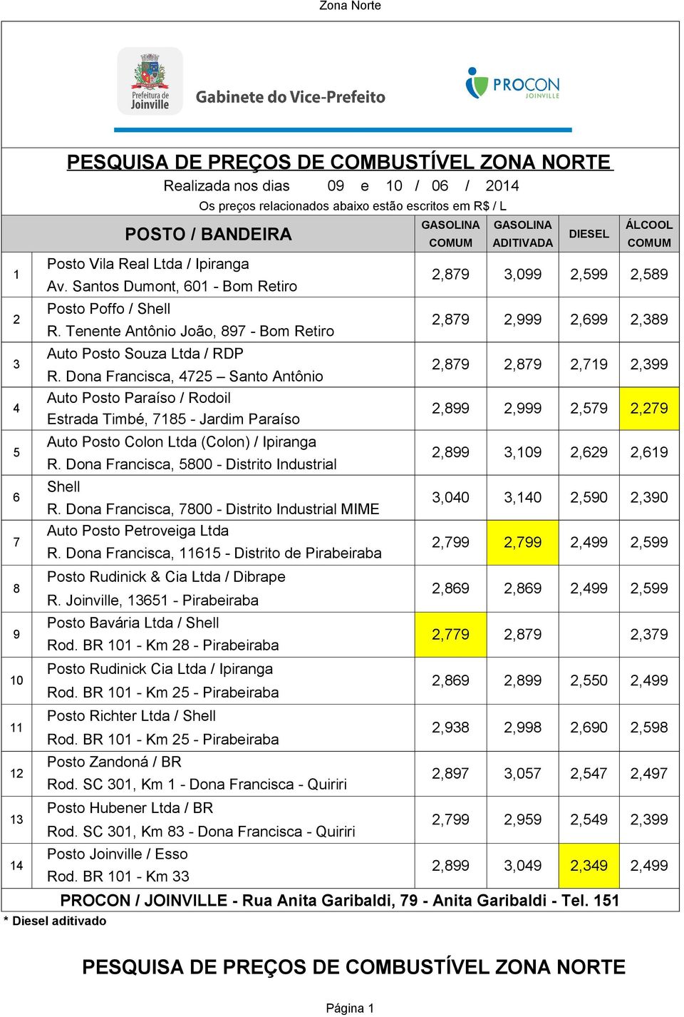 Dona Francisca, 4725 Santo Antônio 2,879 2,879 2,719 2,399 4 Auto Posto Paraíso / Rodoil Estrada Timbé, 7185 - Jardim Paraíso 2,899 2,999 2,579 2,279 Auto Posto Colon Ltda (Colon) / Ipiranga 5 2,899