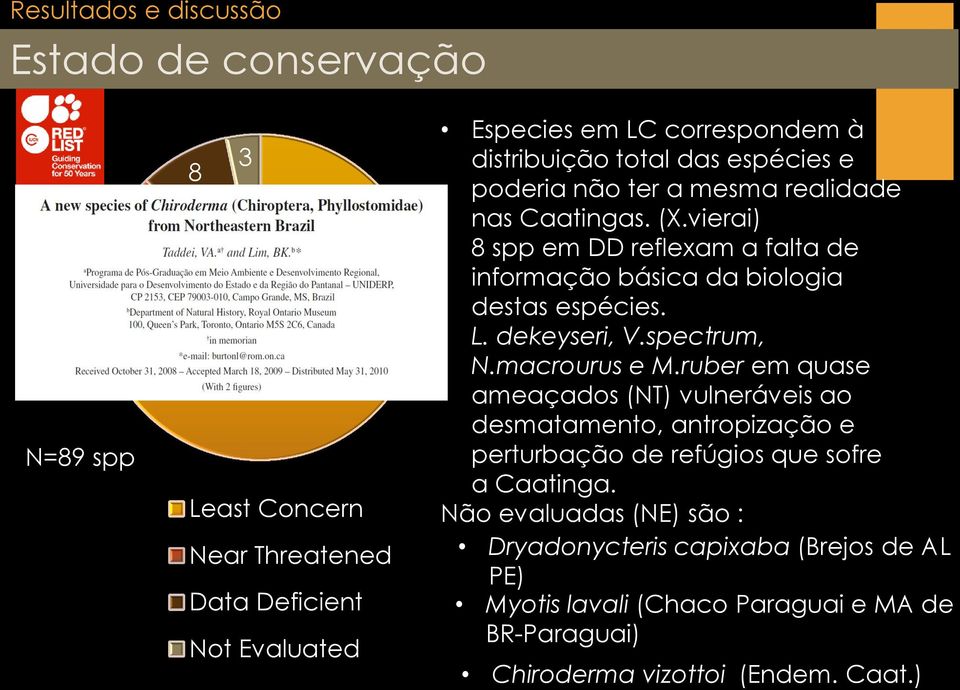 vierai) 8 spp em DD reflexam a falta de informação básica da biologia destas espécies. L. dekeyseri, V.spectrum, N.macrourus e M.