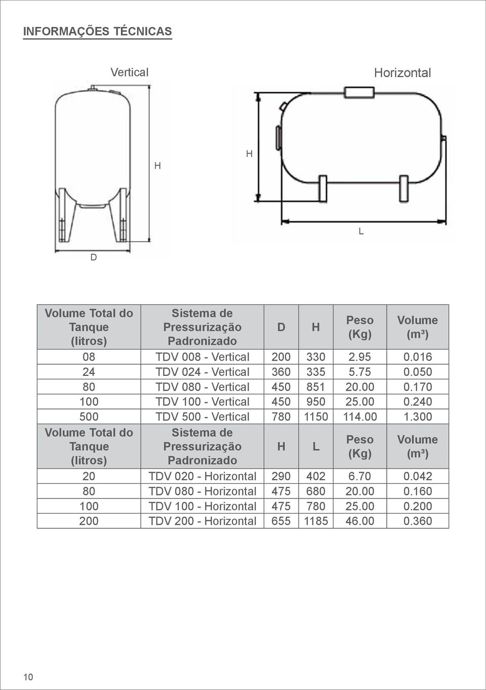 00 1.300 Volume Total do Tanque (litros) Sistema de Pressurização Padronizado H L Peso (Kg) Volume (m³) 20 TDV 020 - Horizontal 290 402 6.70 0.
