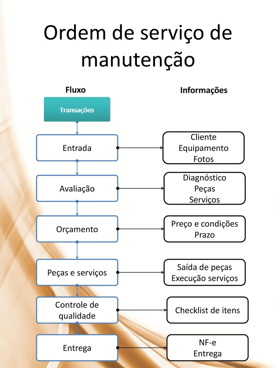 Preço e condições Prazo Peças e serviços Saída de peças Execução