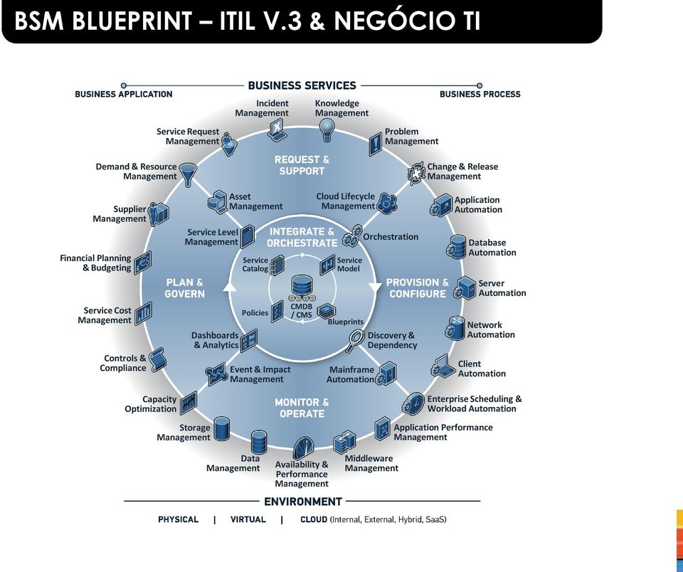 & Compliance Service Level Dashboards & Analytics Asset Service Catalog Policies Event & Impact CMDB / CMS Cloud Lifecycle Service Model Blueprints