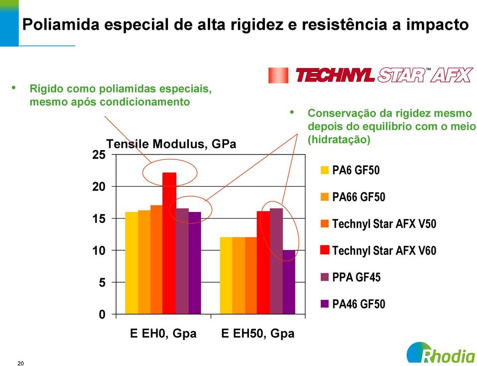 da rigidez mesmo depois do equilíbrio com o meio (hidratação) PA6 GF50 PA66 GF50