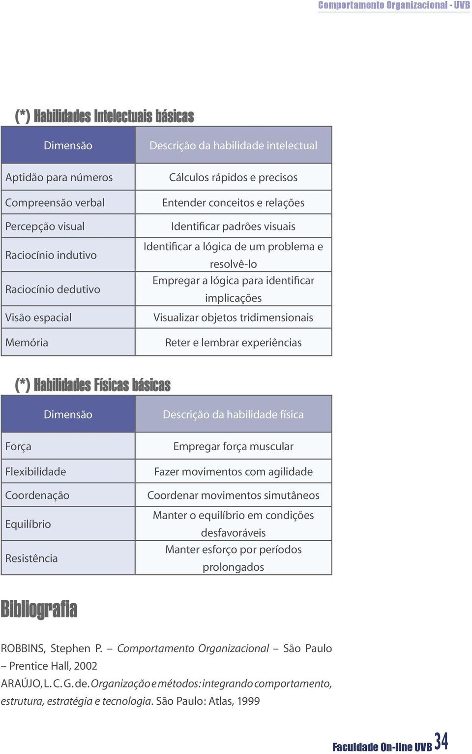 Visualizar objetos tridimensionais Reter e lembrar experiências (*) Habilidades Físicas básicas Dimensão Descrição da habilidade física Força Flexibilidade Coordenação Equilíbrio Resistência Empregar