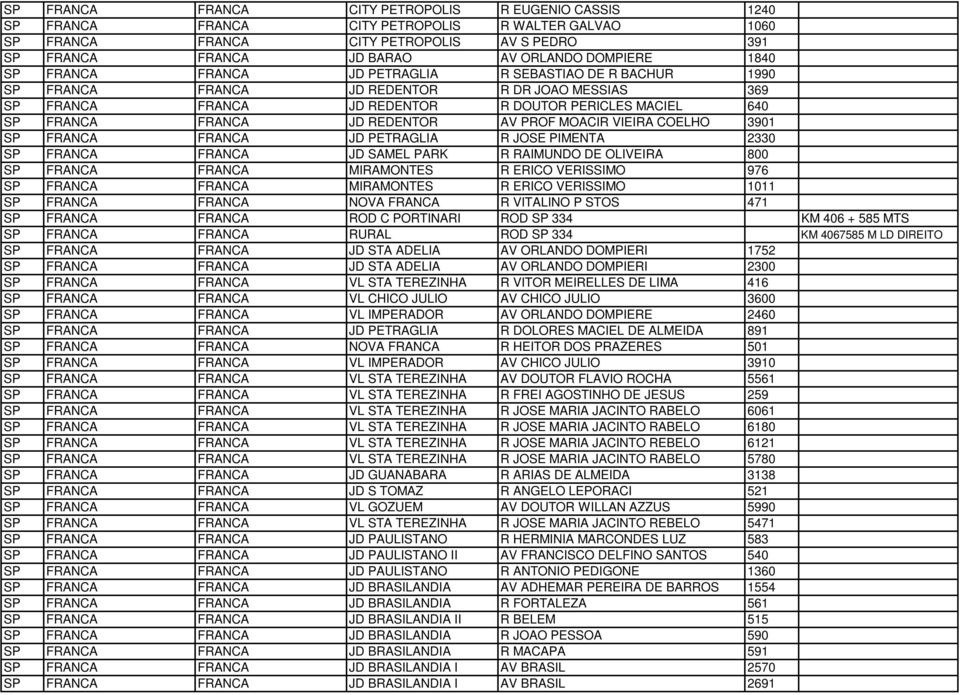 JD REDENTOR AV PROF MOACIR VIEIRA COELHO 3901 SP FRANCA FRANCA JD PETRAGLIA R JOSE PIMENTA 2330 SP FRANCA FRANCA JD SAMEL PARK R RAIMUNDO DE OLIVEIRA 800 SP FRANCA FRANCA MIRAMONTES R ERICO VERISSIMO