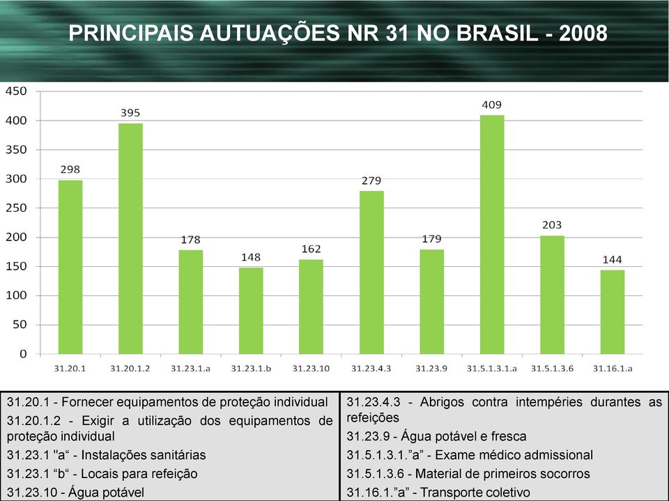 3 - Abrigos contra intempéries durantes as refeições 31.23.9 - Água potável e fresca 31.5.1.3.1. a - Exame médico admissional 31.