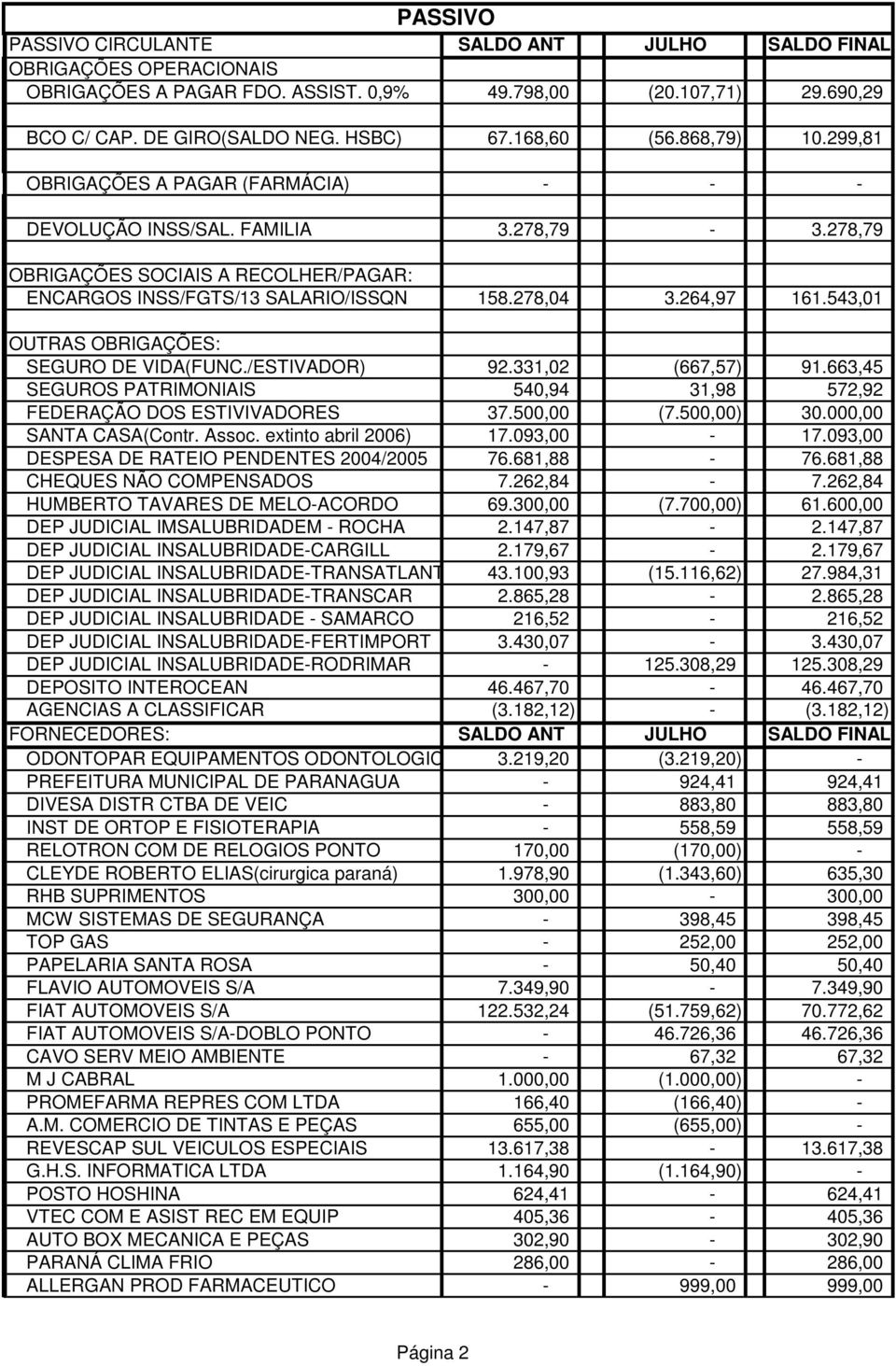 543,01 OUTRAS OBRIGAÇÕES: SEGURO DE VIDA(FUNC./ESTIVADOR) 92.331,02 (667,57) 91.663,45 SEGUROS PATRIMONIAIS 540,94 31,98 572,92 FEDERAÇÃO DOS ESTIVIVADORES 37.500,00 (7.500,00) 30.