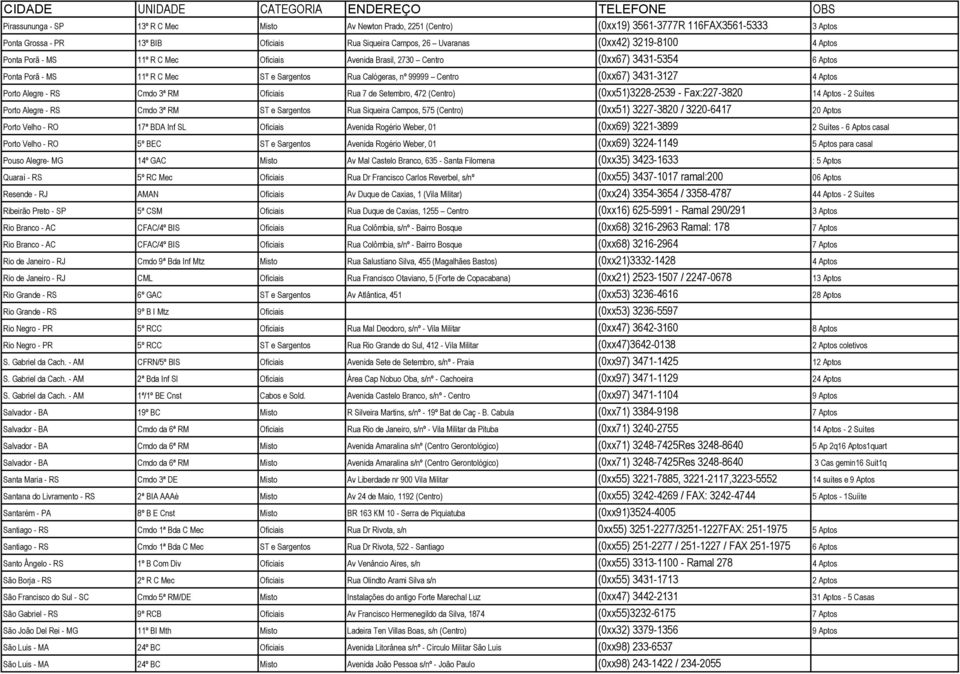 Porto Alegre - RS Cmdo 3ª RM Oficiais Rua 7 de Setembro, 472 (Centro) (0xx51)3228-2539 - Fax:227-3820 14 Aptos - 2 Suítes Porto Alegre - RS Cmdo 3ª RM ST e Sargentos Rua Siqueira Campos, 575 (Centro)