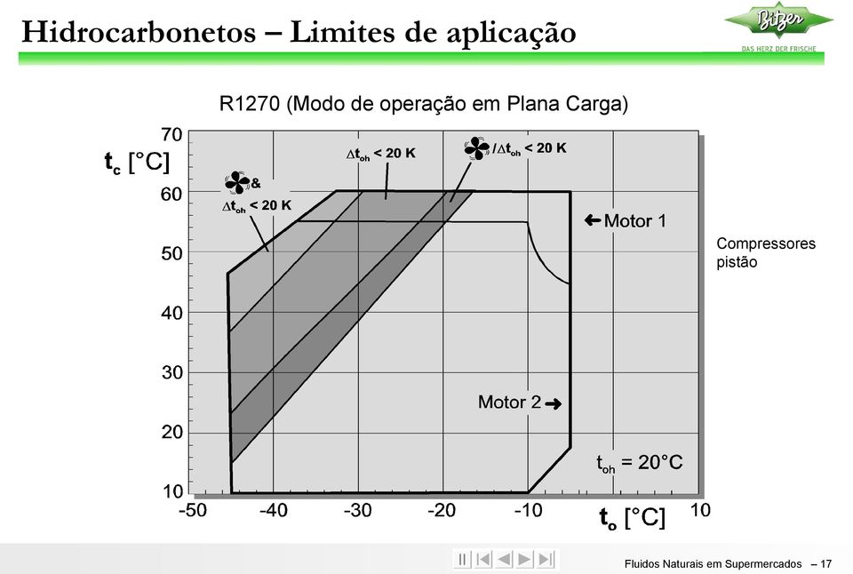 em Plana Carga) Compressores