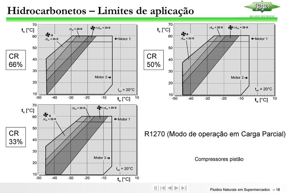 operação em Carga Parcial)