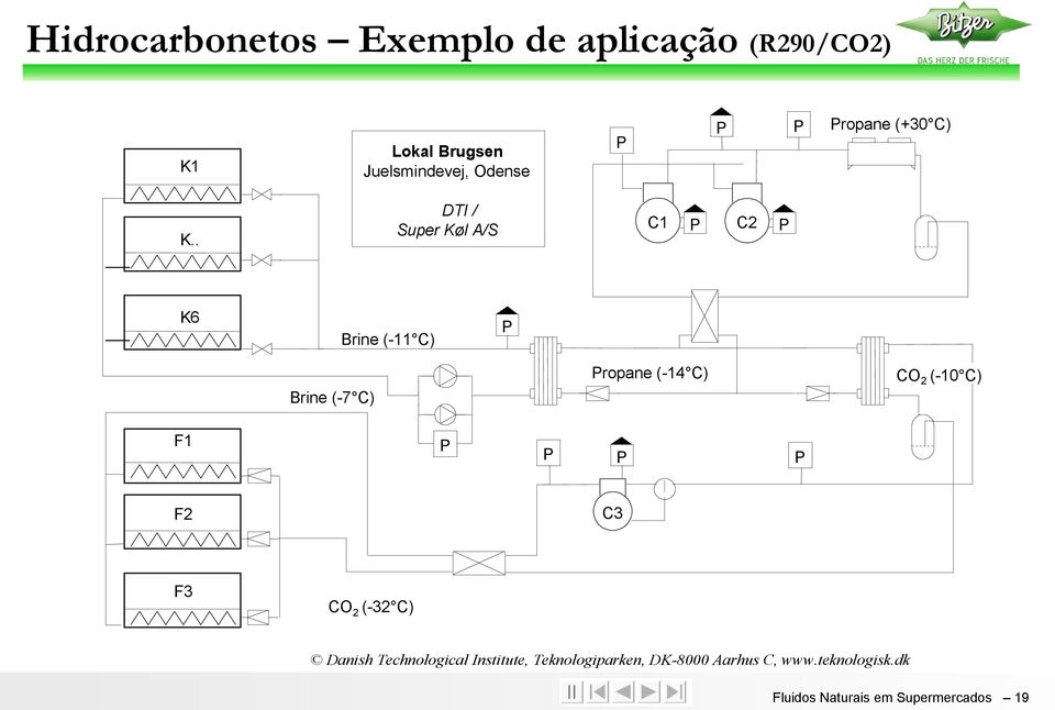 . K6 P P P C1 P C2 Propane (+30 C) P P Brine (-11 C) Propane (-14 C) CO2 (-10 C) Brine