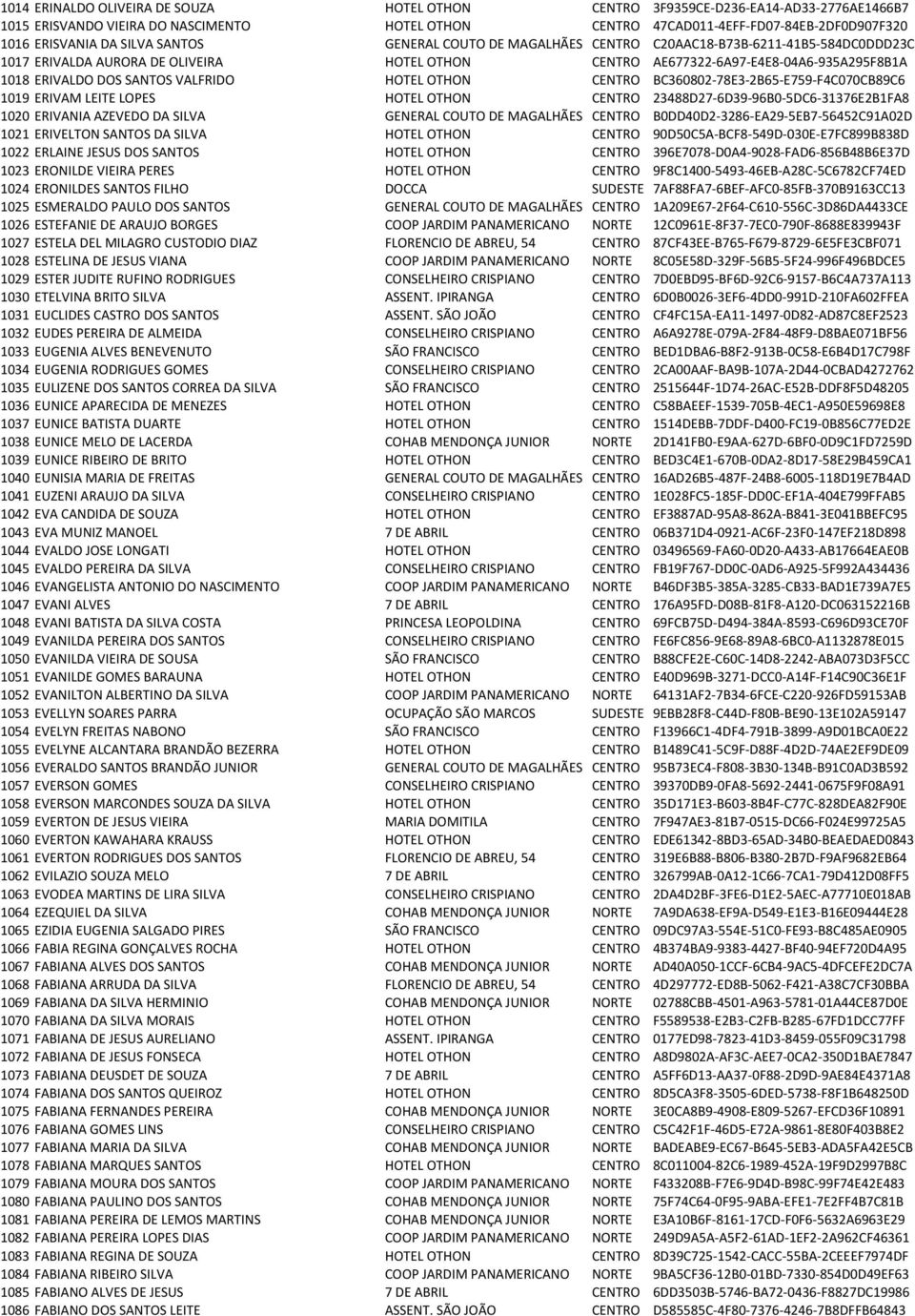 SANTOS VALFRIDO HOTEL OTHON CENTRO BC360802-78E3-2B65- E759- F4C070CB89C6 1019 ERIVAM LEITE LOPES HOTEL OTHON CENTRO 23488D27-6D39-96B0-5DC6-31376E2B1FA8 1020 ERIVANIA AZEVEDO DA SILVA GENERAL COUTO