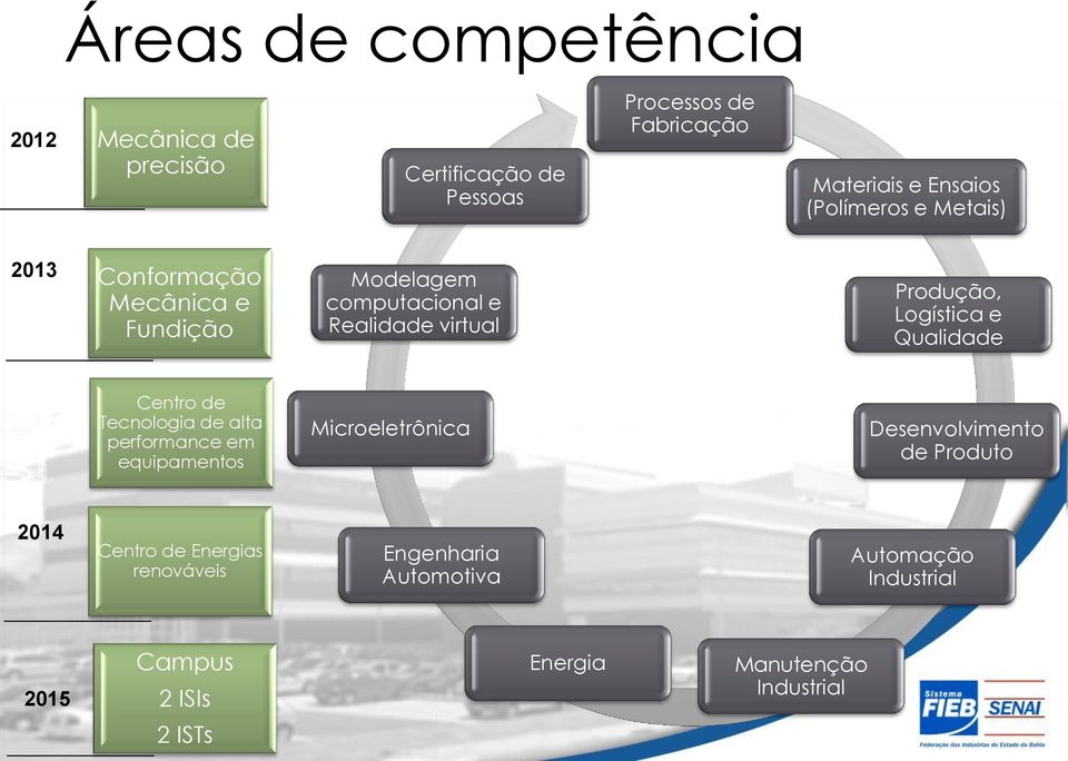 Logística e Qualidade Centro de Tecnologia de alta performance em equipamentos Microeletrônica Desenvolvimento de