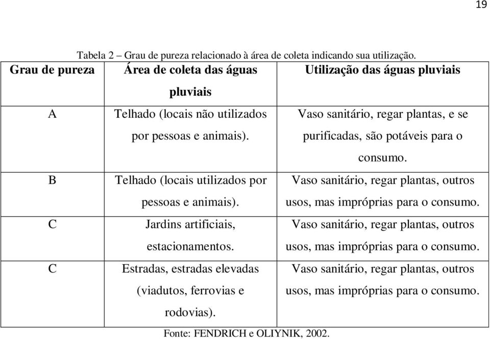 Vaso sanitário, regar plantas, e se purificadas, são potáveis para o consumo. B Telhado (locais utilizados por pessoas e animais).