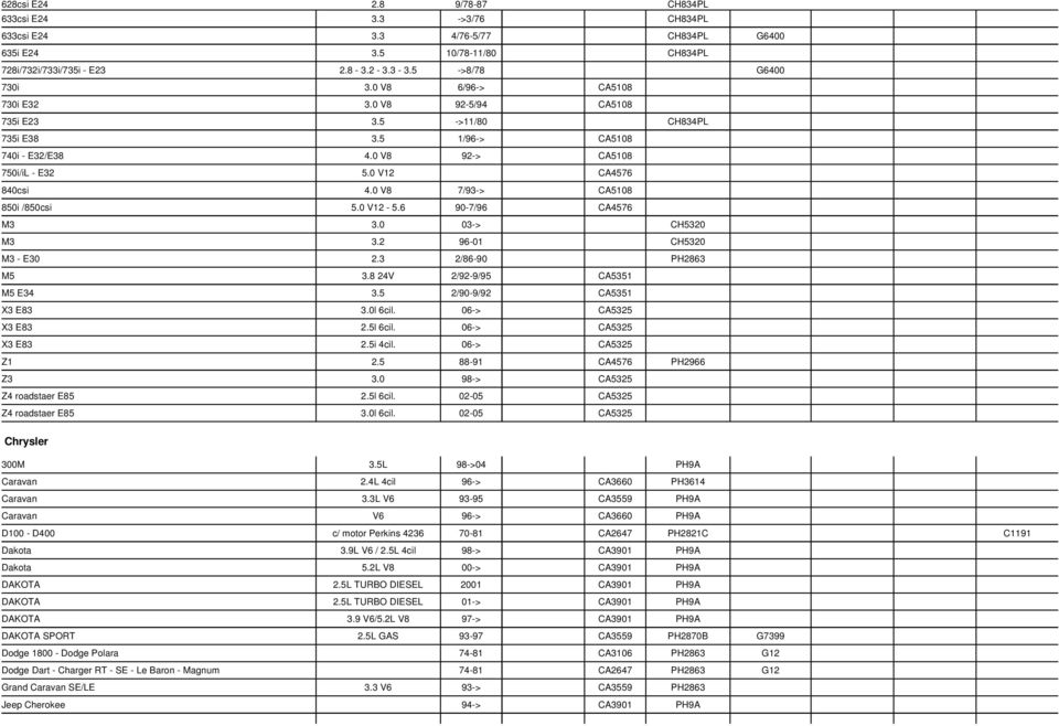 0 V8 7/93-> CA5108 850i /850csi 5.0 V12-5.6 90-7/96 CA4576 M3 3.0 03-> CH5320 M3 3.2 96-01 CH5320 M3 - E30 2.3 2/86-90 PH2863 M5 3.8 24V 2/92-9/95 CA5351 M5 E34 3.5 2/90-9/92 CA5351 X3 E83 3.0l 6cil.