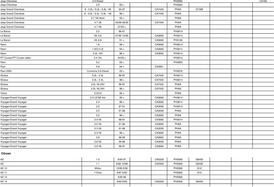 0i 91-> CA3660 PH5106 Neon 1.8 98-> CA3660 PH3614 Neon 1.8/2.0 LE 94-> CA3660 PH3614 Neon 2.0L 16V 96-> CA3660 PH3614 PT Cruiser/PT Cruiser cabio 2.4 16v 04/00-> PH3614 Ram 5.2 93-> PH2863 Ram 5.