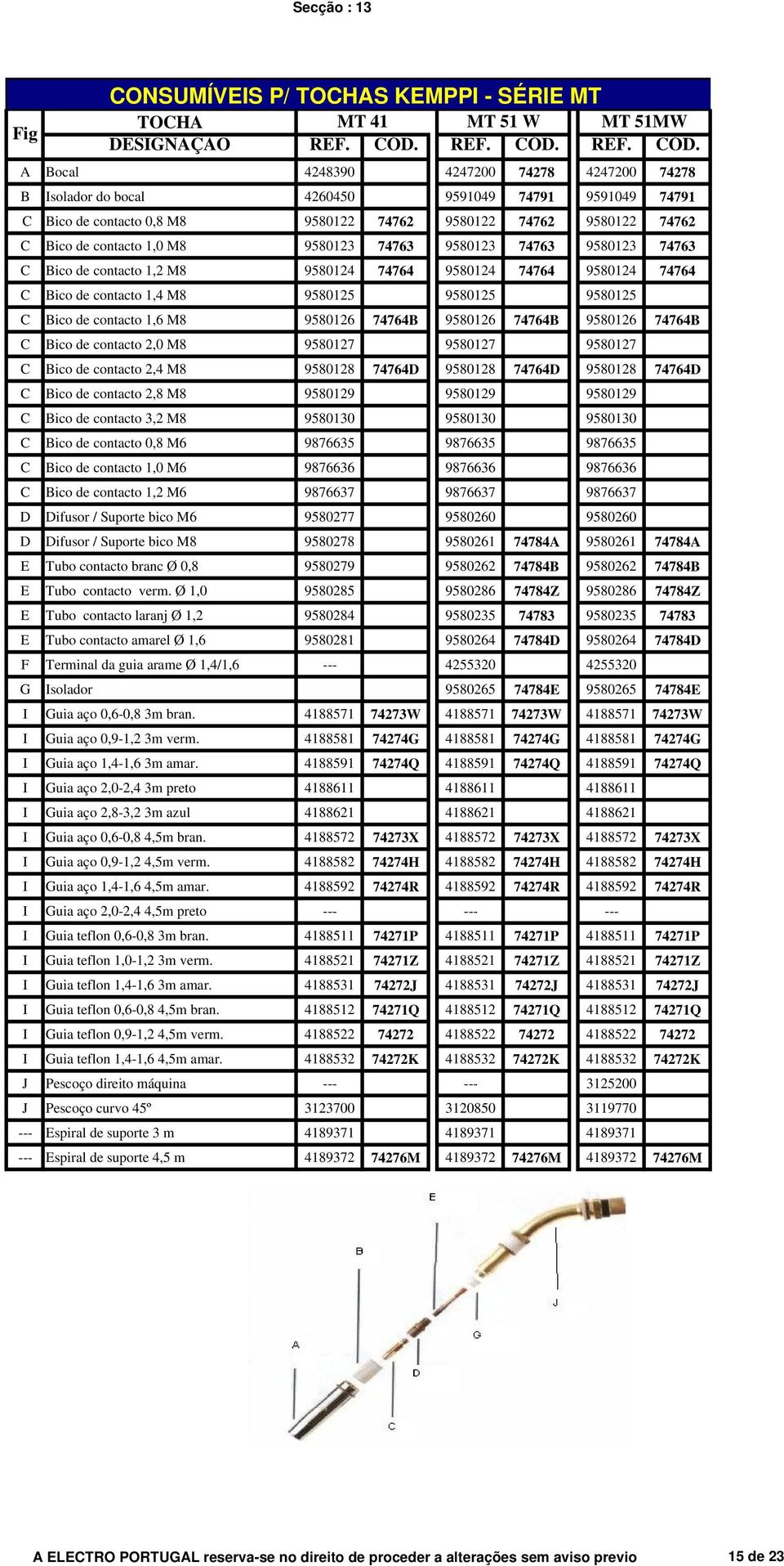 A Bocal 4248390 4247200 74278 4247200 74278 B Isolador do bocal 4260450 9591049 74791 9591049 74791 C Bico de contacto 0,8 M8 9580122 74762 9580122 74762 9580122 74762 C Bico de contacto 1,0 M8