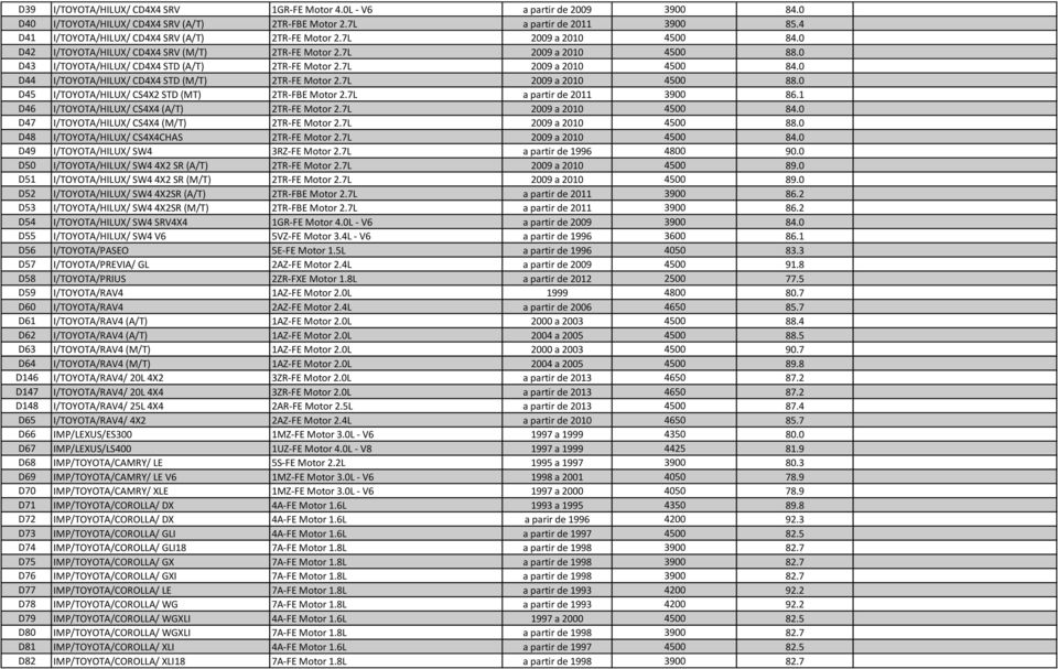 0 D43 I/TOYOTA/HILUX/ CD4X4 STD (A/T) 2TR-FE Motor 2.7L 2009 a 2010 4500 84.0 D44 I/TOYOTA/HILUX/ CD4X4 STD (M/T) 2TR-FE Motor 2.7L 2009 a 2010 4500 88.