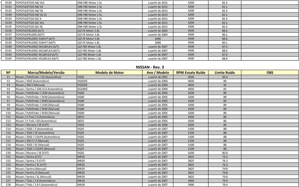 3 D134 TOYOTA/ETIOS SD/ XLS 2NR-FBE Motor 1.5L a partir de 2012 4200 82.3 D135 TOYOTA/ETIOS SD/ XS 2NR-FBE Motor 1.5L a partir de 2012 4200 82.3 D136 TOYOTA/FIELDER (A/T) 1ZZ-FE Motor 1.