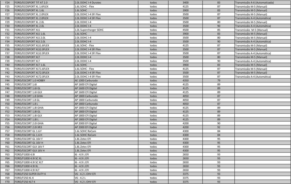 0L DOHC I-4 SFI Flex todos 3500 87 Transmissão M-5 (Manual) F28 FORD/ECOSPORT XL 2.0FLEX 2.0L DOHC I-4 SFI Flex todos 3500 87 Transmissão A-4 (Automática) F29 FORD/ECOSPORT XL 2.0L 2.