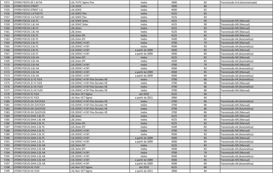 6L SOHC Zetec todos 4125 90 Transmissão M5 (Manual) F159 I/FORD FOCUS 1.6L HA 1.6L SOHC Zetec todos 4125 90 Transmissão M5 (Manual) F160 I/FORD FOCUS 1.