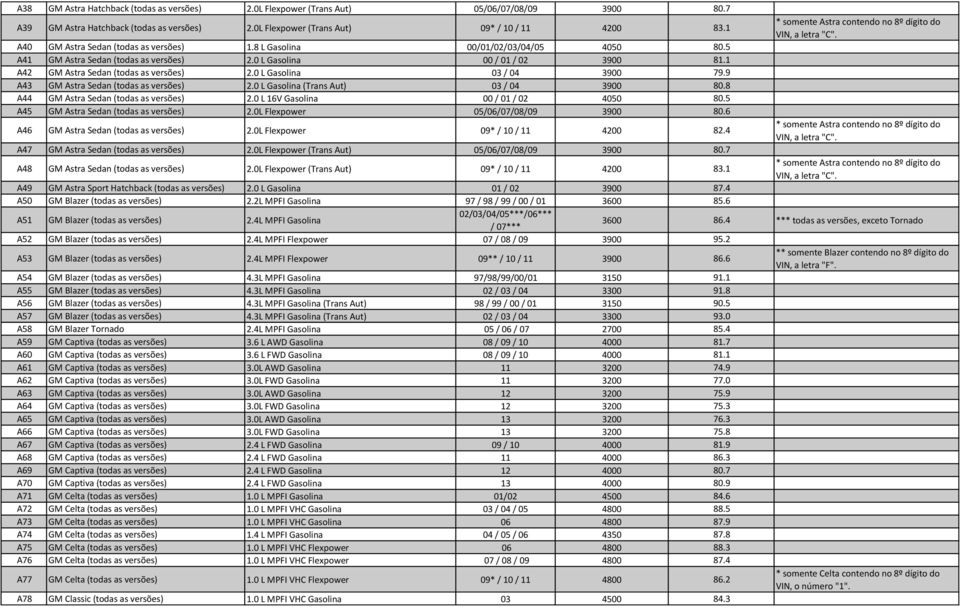 0 L Gasolina 00 / 01 / 02 3900 81.1 A42 GM Astra Sedan (todas as versões) 2.0 L Gasolina 03 / 04 3900 79.9 A43 GM Astra Sedan (todas as versões) 2.0 L Gasolina (Trans Aut) 03 / 04 3900 80.