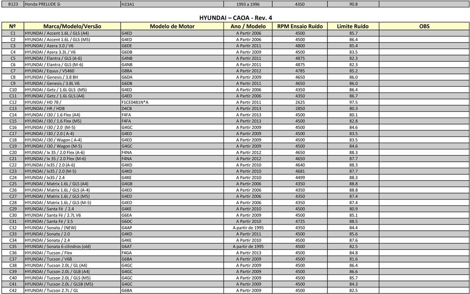 3L / V6 G6DB A Partir 2009 4500 83.5 C5 HYUNDAI / Elantra / GLS (A-6) G4NB A Partir 2011 4875 82.3 C6 HYUNDAI / Elantra / GLS (M-6) G4NB A Partir 2011 4875 82.
