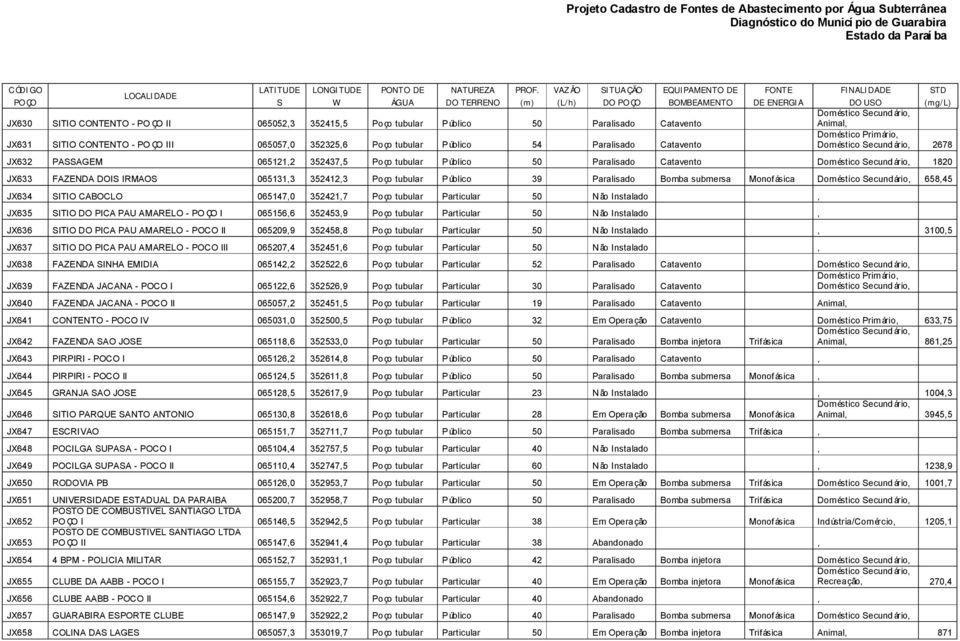 065052,3 352415,5 Poço tubular Público 50 Paralisado Catavento Animal, JX631 SITIO CONTENTO - PO ÇO III 065057,0 352325,6 Poço tubular Público 54 Paralisado Catavento Doméstico Secundário, 2678 JX632
