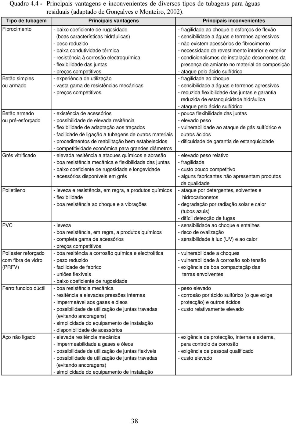 sensibilidade a águas e terrenos agressivos - peso reduzido - não existem acessórios de fibrocimento - baixa condutividade térmica - necessidade de revestimento interior e exterior - resistência à