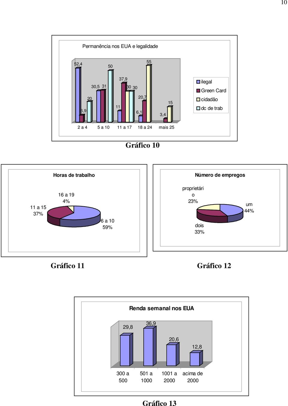 Número de empregos 11 a 15 37% 16 a 19 4% 6 a 10 59% proprietári o 23% dois 33% um 44% Gráfico 11