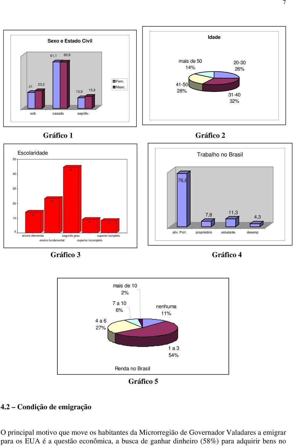 superior incompleto ativ. Prof. proprietário estudante desemp Gráfico 3 Gráfico 4 mais de 10 2% 4 a 6 27% 7 a 10 6% nenhuma 11% 1 a 3 54% Renda no Brasil Gráfico 5 4.