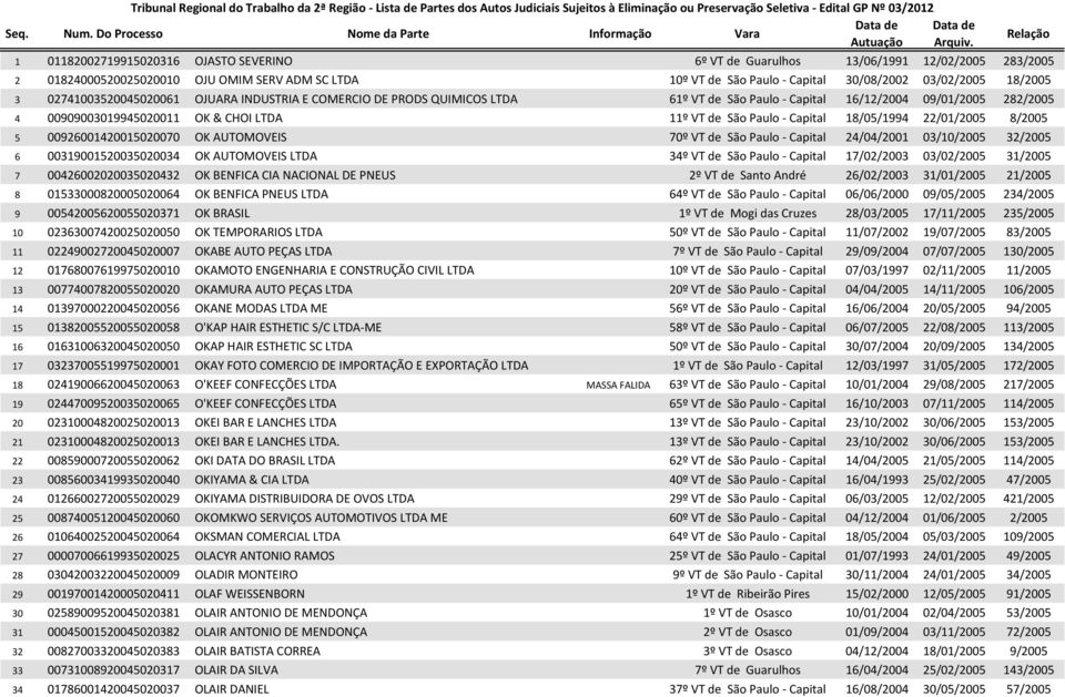 Capital 18/05/1994 22/01/2005 8/2005 5 00926001420015020070 OK AUTOMOVEIS 70º VT de São Paulo - Capital 24/04/2001 03/10/2005 32/2005 6 00319001520035020034 OK AUTOMOVEIS LTDA 34º VT de São Paulo -