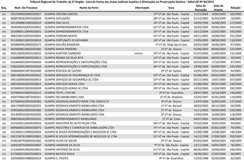Capital 18/02/2005 09/06/2005 243/2005 345 03269005120045020025 OLIMPIA EMPREENDIMENTOS LTDA 25º VT de São Paulo - Capital 16/12/2004 23/05/2005 193/2005 346 00815001320055020041 OLIMPIA FERREIRA