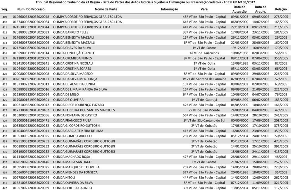 OLINDA BARRETO TELES 33º VT de São Paulo - Capital 17/09/2004 23/11/2005 181/2005 413 02765006020045020016 OLINDA BENEDITA MAZZALI 16º VT de São Paulo - Capital 26/11/2004 03/01/2005 26/2005 414