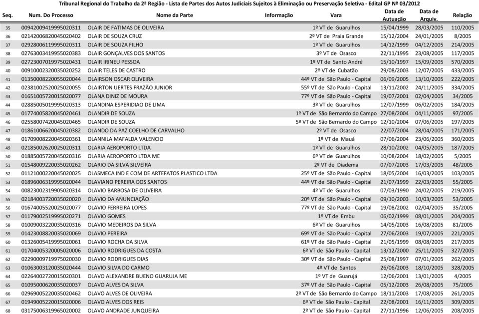 02723007019975020431 OLAIR IRINEU PESSOA 1º VT de Santo André 15/10/1997 15/09/2005 570/2005 40 00910002320035020252 OLAIR TELES DE CASTRO 2º VT de Cubatão 29/08/2003 12/07/2005 433/2005 41