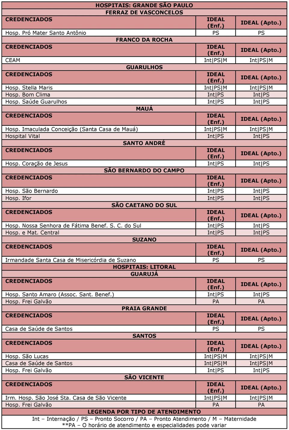 Coração de Jesus Int PS Int PS SÃO BERNARDO DO CAMPO Hosp. São Bernardo Int PS Int PS Hosp. Ifor Int PS Int PS SÃO CAETANO DO SUL Hosp. Nossa Senhora de Fátima Benef. S. C. do Sul Int PS Int PS Hosp.