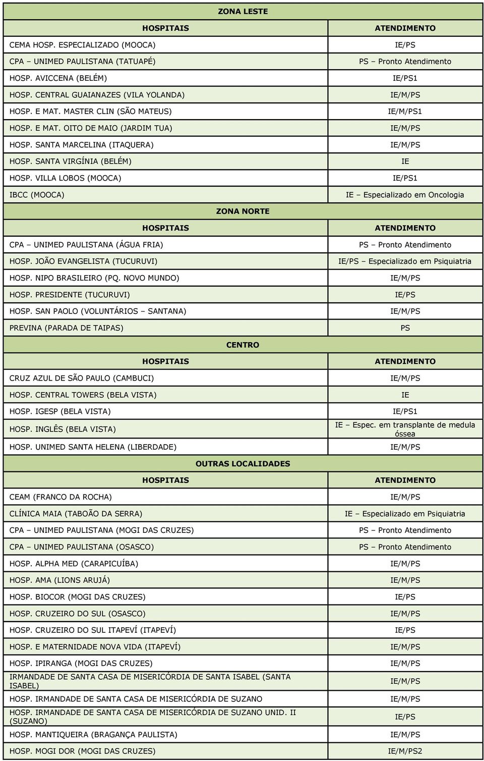 VILLA LOBOS (MOOCA) IBCC (MOOCA) IE/PS PS Pronto Atendimento 1 IE IE Especializado em Oncologia ZONA NORTE CPA UNIMED PAULISTANA (ÁGUA FRIA) HOSP. JOÃO EVANGELISTA (TUCURUVI) HOSP.