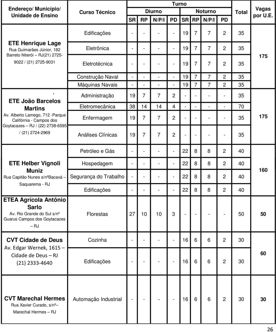 Construção Naval - - - - 19 7 7 2 35 Máquinas Navais - - - - 19 7 7 2 35 Administração 19 7 7 2 - - - - 35 Eletromecânica 38 14 14 4 - - - - 70 Enfermagem 19 7 7 2 - - - - 35 Análises Clínicas 19 7 7