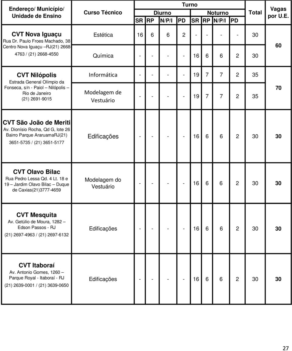 Nilópolis Rio de Janeiro (21) 2691-9015 Informática - - - - 19 7 7 2 35 Modelagem de Vestuário - - - - 19 7 7 2 35 70 CVT São João de Meriti Av.