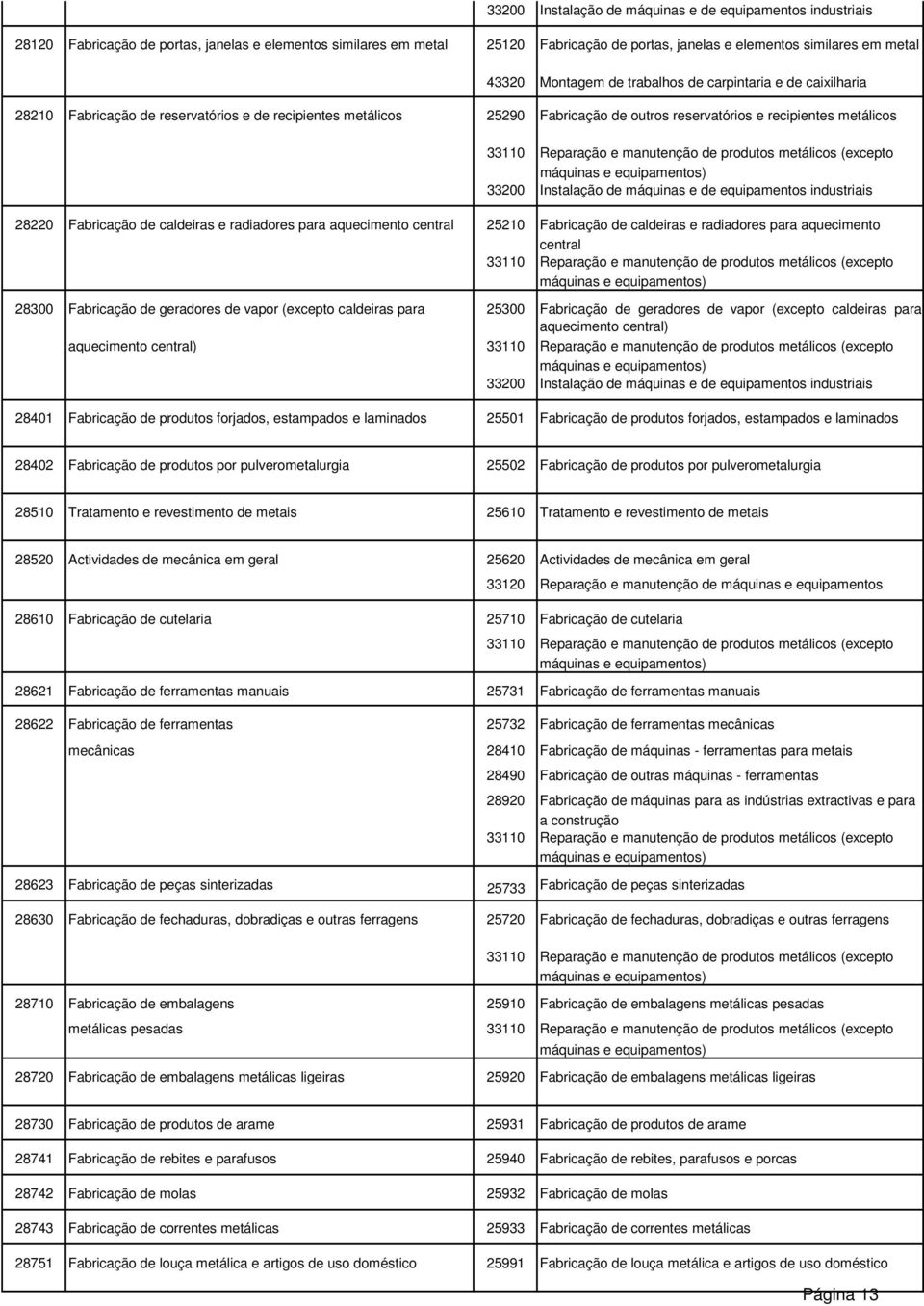 equipamentos) 28220 Fabricação de caldeiras e radiadores para aquecimento central 25210 Fabricação de caldeiras e radiadores para aquecimento central 33110 Reparação e manutenção de produtos