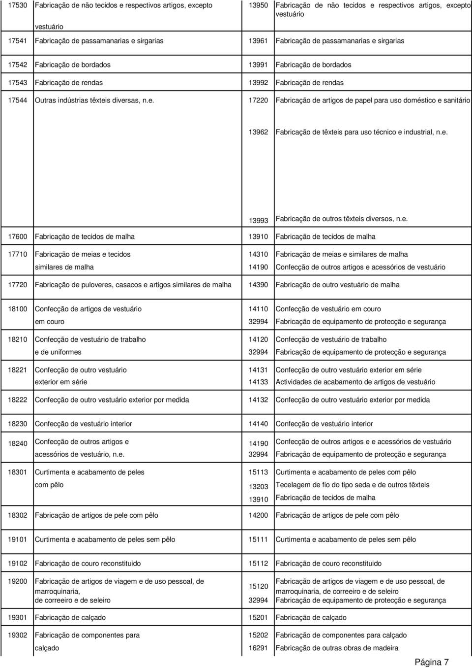 e. 13993 Fabricação de outros têxteis diversos, n.e. 17600 Fabricação de tecidos de malha 13910 Fabricação de tecidos de malha 17710 Fabricação de meias e tecidos 14310 Fabricação de meias e