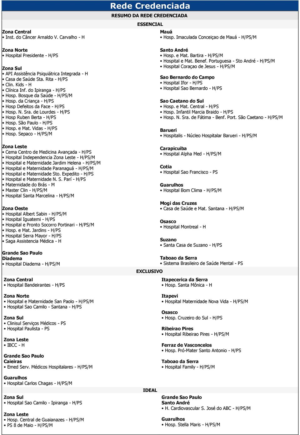 Sepaco - H/PS/M Cema Centro de Medicina Avançada - H/PS Hospital Independencia - H/PS/M Hospital e Maternidade Jardim Helena - H/PS/M Hospital e Maternidade Paranaguá - H/PS/M Hospital e Maternidade