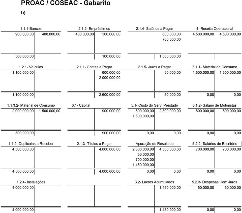 2- Material de Consumo 3.1- Capital 5.1- Custo do Serv. Prestado 5.1.2- Salário de Motoristas 2.000.000,00 1.500.000,00 900.000,00 800.000,00 2.300.000,00 800.000,00 800.000,00 1.500.000,00 500.