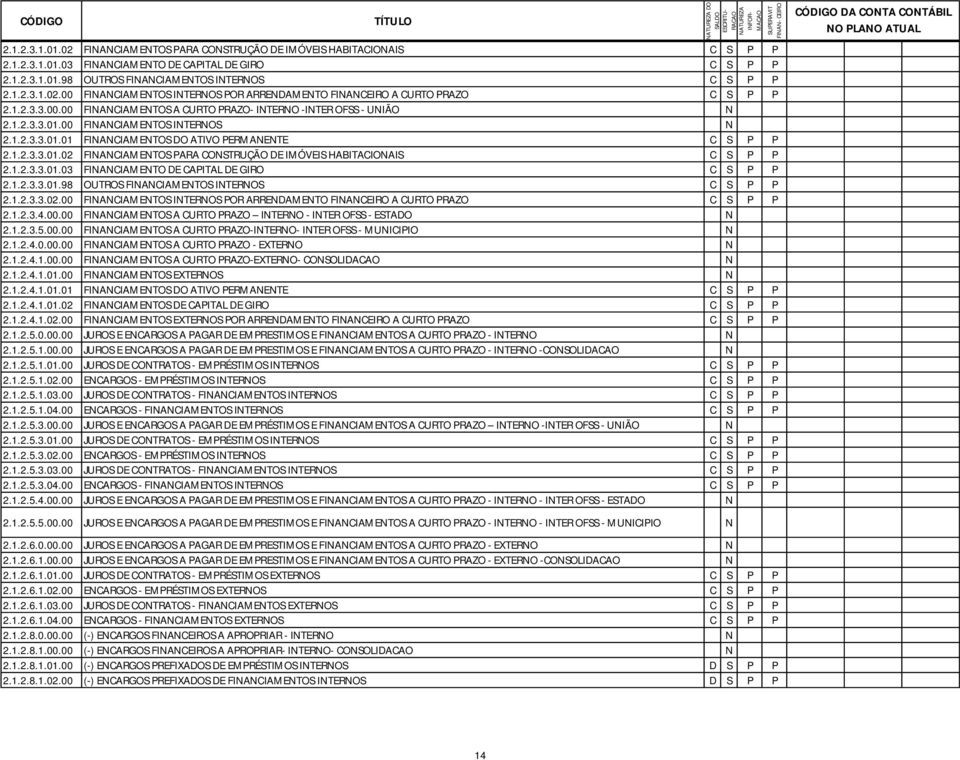 1.2.3.3.01.03 FINANCIAMENTO DE CAPITAL DE GIRO C S P P 2.1.2.3.3.01.98 OUTROS FINANCIAMENTOS INTERNOS C S P P 2.1.2.3.3.02.