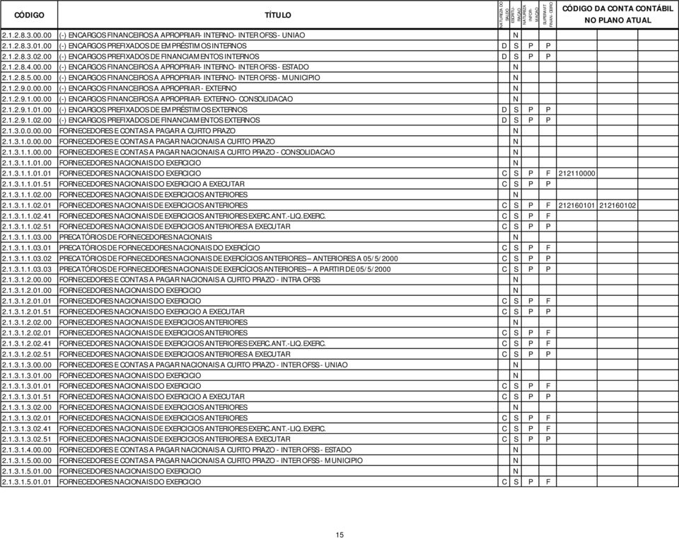 1.2.9.0.00.00 (-) ENCARGOS FINANCEIROS A APROPRIAR - EXTERNO N 2.1.2.9.1.00.00 (-) ENCARGOS FINANCEIROS A APROPRIAR- EXTERNO- CONSOLIDACAO N 2.1.2.9.1.01.